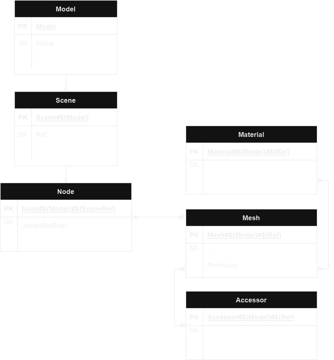 An ERD representing the structure of the table